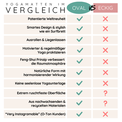 YOGALAXY Yogamatten im Vergleich oval vs eckig PU Oberfläche